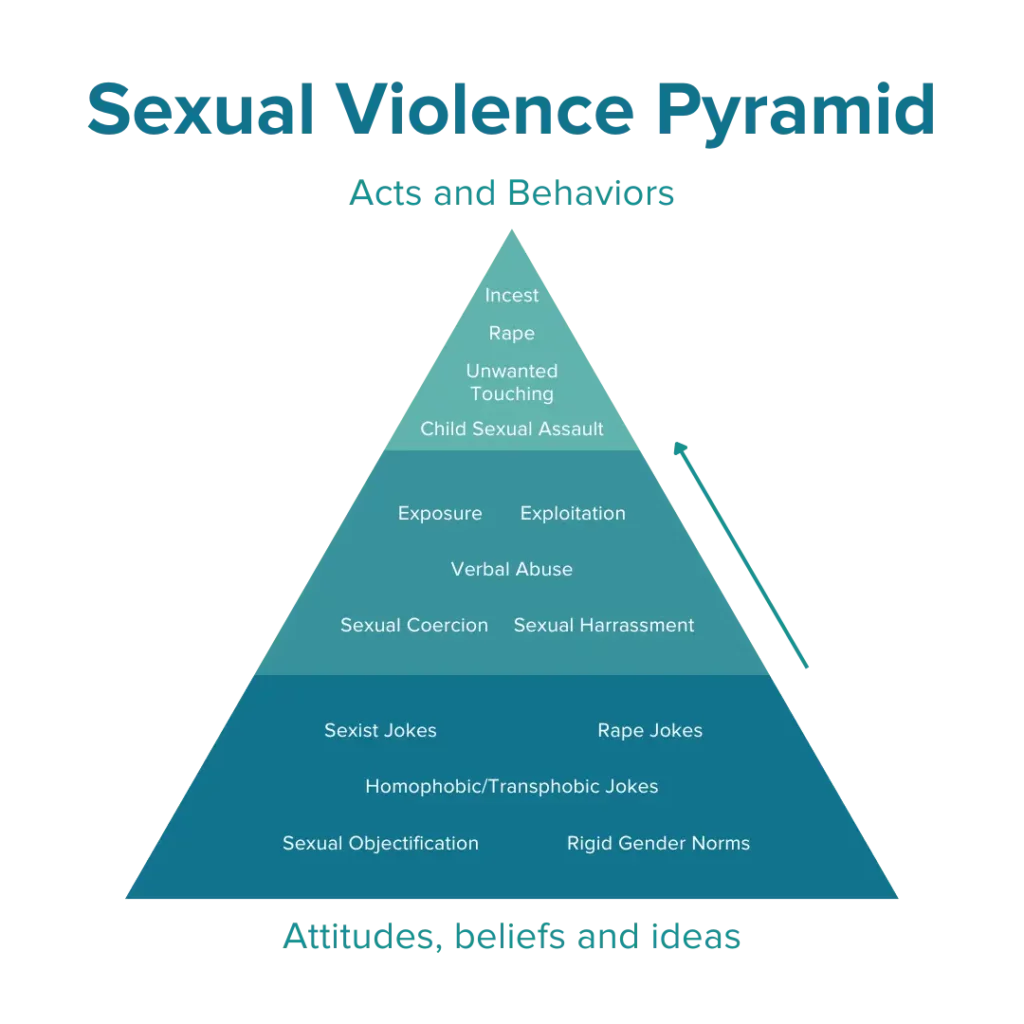Sexual Violence Pyramid
Acts and Behaviors
Incest
Rape
Unwanted Touching
Child Sexual Assault
Exposure
Exploitation
Verbal Abuse
Sexual Coercion
Sexual Harrassment
Sexist Jokes
Rape Jokes
Homophobic/Transphobic Jokes
Sexual Objectification
Rigid Gender Norms